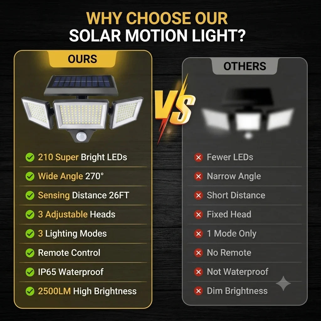 210-LED Solar Security Light Delivering up to 2500 Lumens